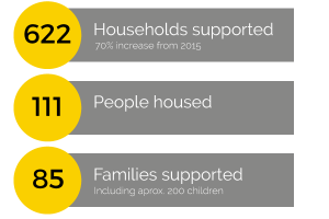 General stats for 2016